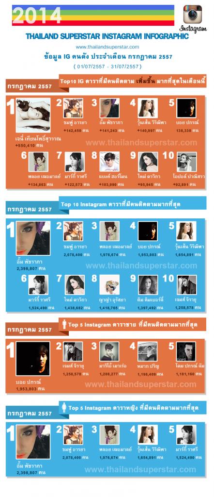 สรุป IG ดาราคนดัง ประจำเดือนกรกฎาคม 57!!