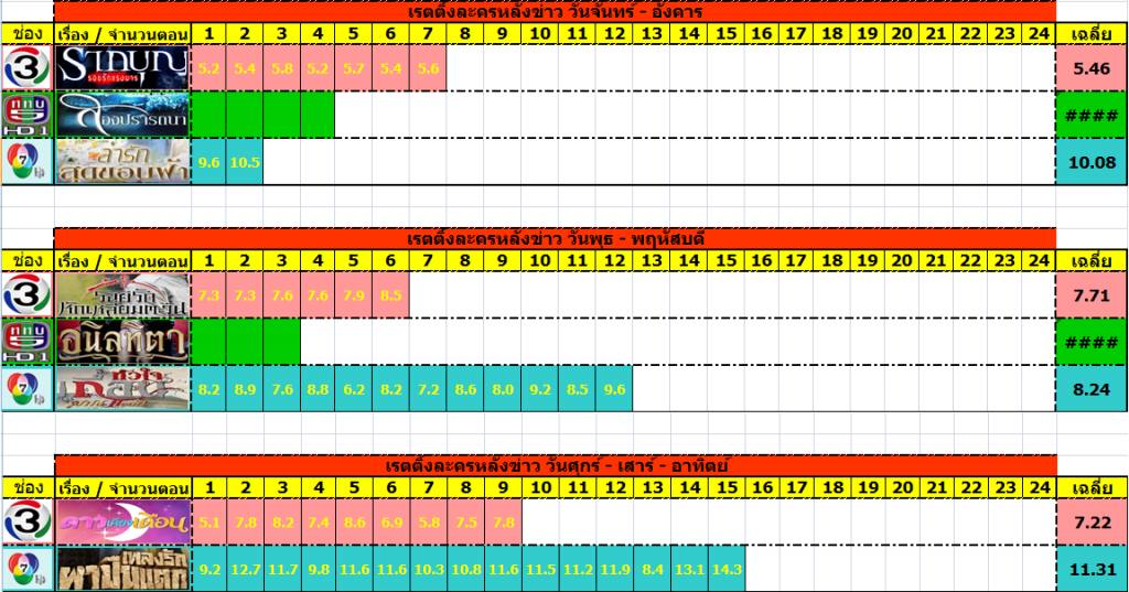 สรุปตารางเรตติ้งละครหลังข่าว ช่อง 3/5/7 ประจำวันที่ 28 ก.ค - 3 ส.ค 57 ช่องไหนรุ่ง