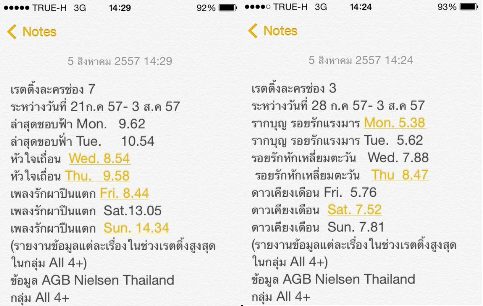 สรุปตารางเรตติ้งละครหลังข่าว ช่อง 3/5/7 ประจำวันที่ 28 ก.ค - 3 ส.ค 57 ช่องไหนรุ่ง