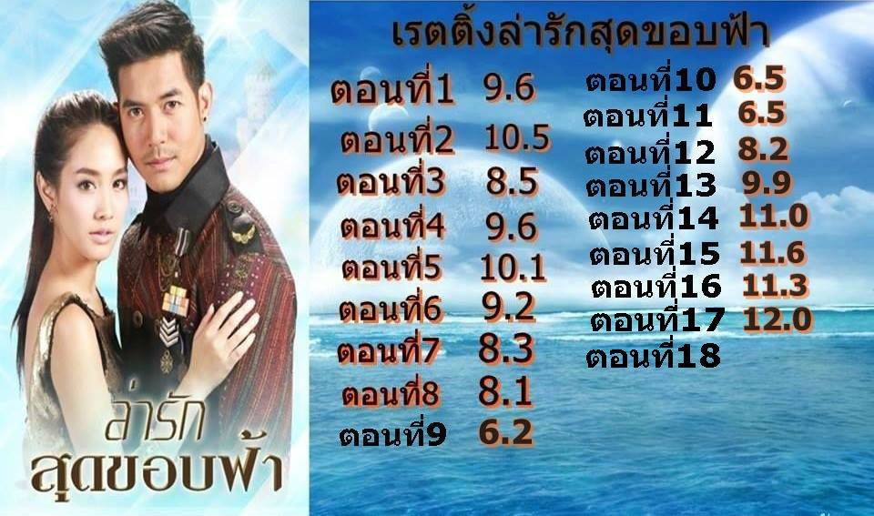 เรตติ้งเเละกระเเส ละครล่ารักสุดขอบฟ้า 12.0 เริ่ดมากๆ