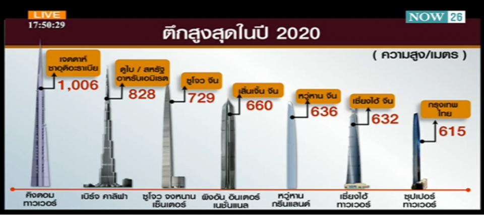 เปิดตัวแล้ว!! ไทยเตรียมสร้าง ตึกสูงที่สุดในอาเซียน 125ชั้น สูงติดอันดับ1ใน10ของโลก