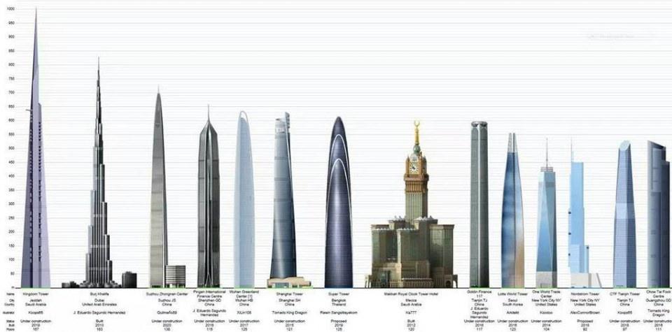 เปิดตัวแล้ว!! ไทยเตรียมสร้าง ตึกสูงที่สุดในอาเซียน 125ชั้น สูงติดอันดับ1ใน10ของโลก