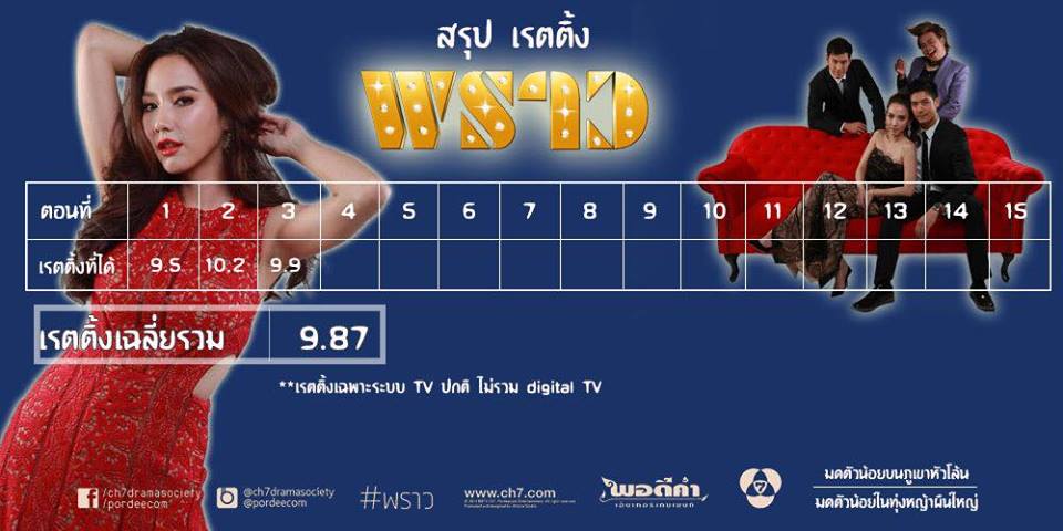 อั้ม พัชราภา สมกับนางเอกเบอร์ 1 มากๆ ขนาดไม่เล่นละครก็ฮอต พอมาเล่นละครเรตติ้งก็พุ่ง กระแสเปรี้ยง!!