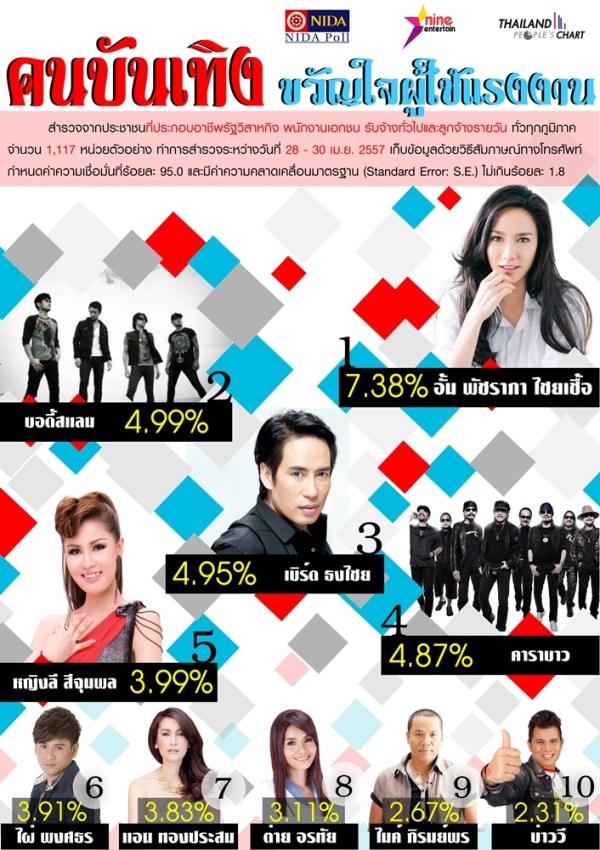 โพลขวัญใจแรงงาน