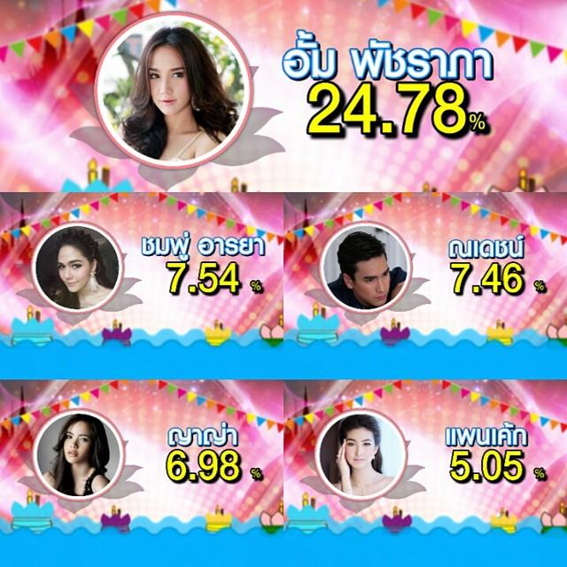 โพลลอยกระทง ของนิด้า โพล