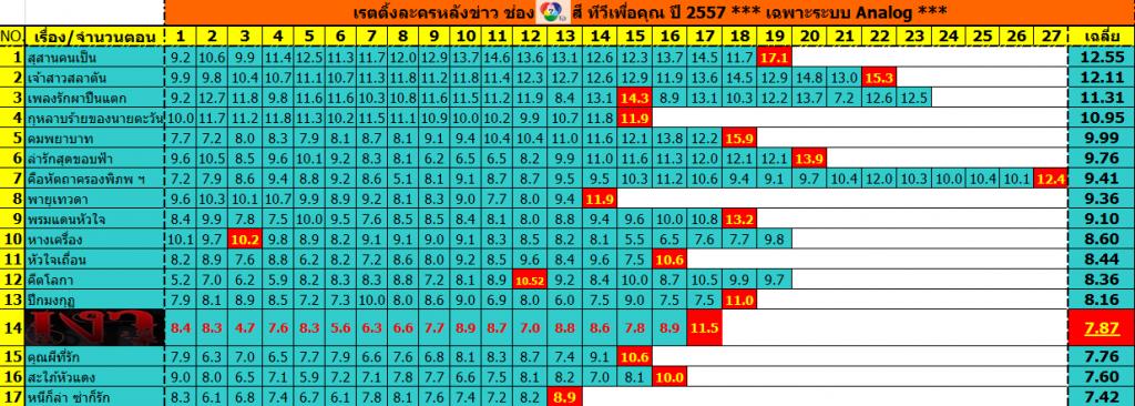 >>> เรตติ้งละครหลังข่าว ช่อง 7 <<<