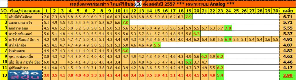 >>> เรตติ้งละครเย็น (ก่อนข่าว) ช่อง 3 <<<