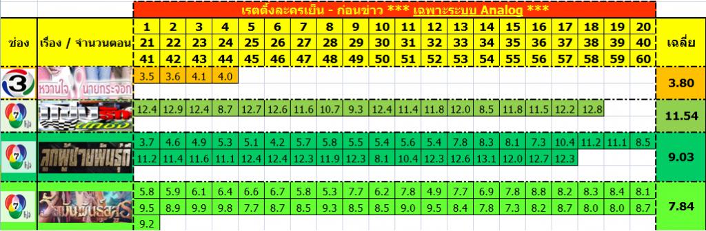 เรตติ้งละครเย็น (ก่อนข่าว) ที่กำลังออนแอร์อยู่