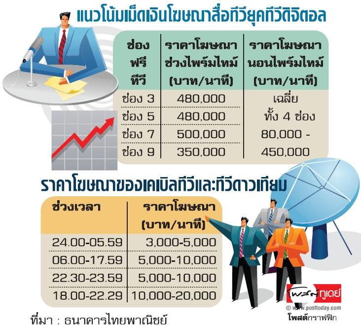 เรตค่าโฆษณาสูงที่สุด