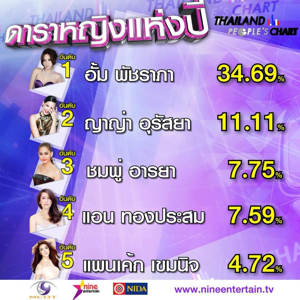 "นิด้าโพล" เผย "อั้ม-พัชราภา" สุดยอดดาราหญิงเเห่งปีอันดับ 1 ของเมืองไทย!!