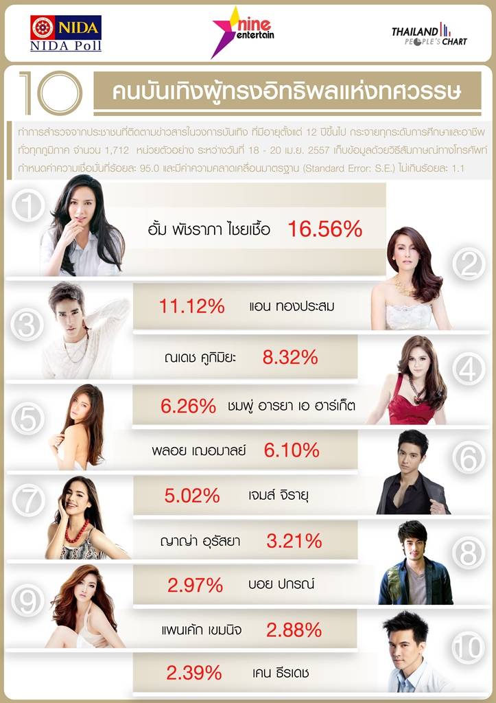 กรี๊ดด "อั้ม-พัชราภา" เล่นละครเพียงเรื่องเดียวเเต่กวาดโพลมหาชนอันดับ 1 ได้ไปกว่า 16 โพล สุดยอดจริงๆ