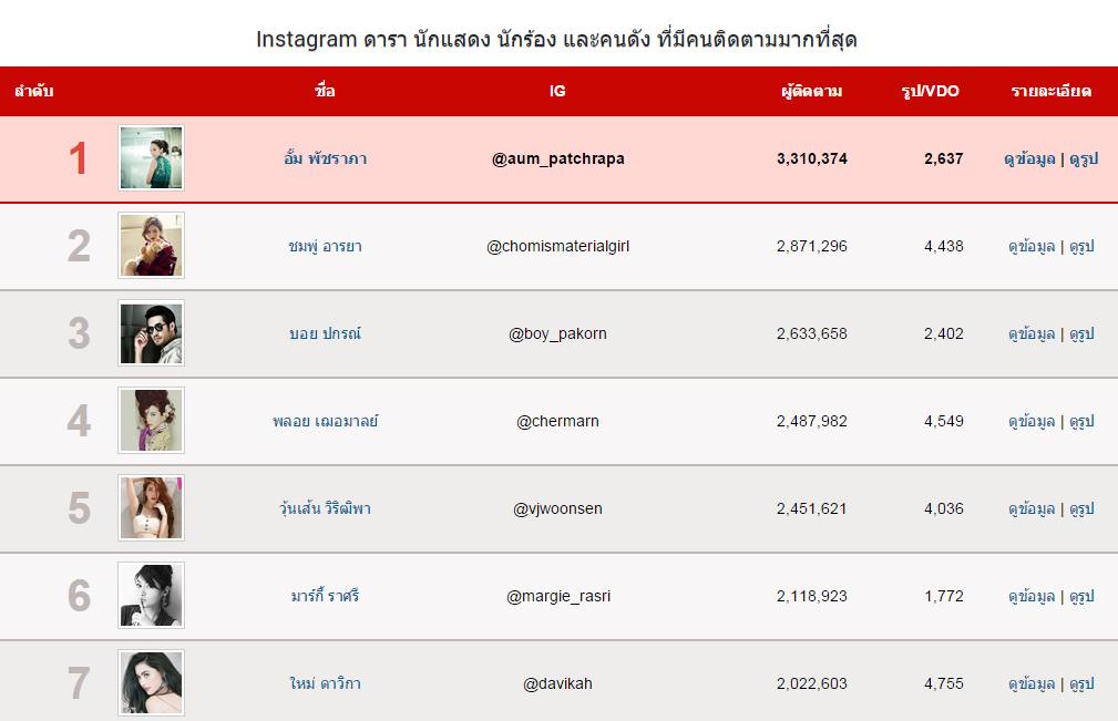 นางเอกเบอร์ 1 "อั้ม พัชราภา" แกร่งจริง ยอดไอจีไม่มีลด ขึ้นเเท่นดาราหญิงยอด IG มากที่สุดในไทย
