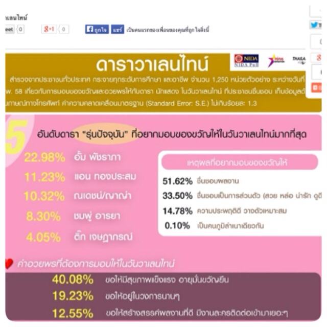 นิด้าโพลเผย ''อั้ม พัชราภา" ซิวอันดับ 1 ดาราที่ประชาชนต้องการมอบของขวัญในวันวาเลนไทน์มากที่สุด