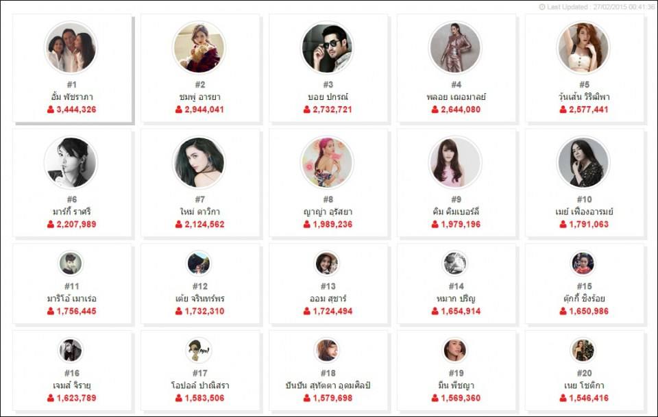 "อั้ม พัชราภา" ครองอันดับ 1 บุคคลที่มีคนติดตามมากที่สุดบน Instagram เมืองไทยเหมือนเดิม ทิ้งห่างอันดับ 2 มากถึง 500,000 คน