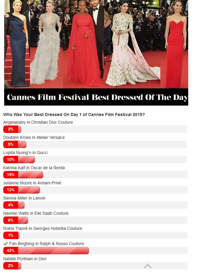 ได้คะแนนโหวตสูงสุดด้วย