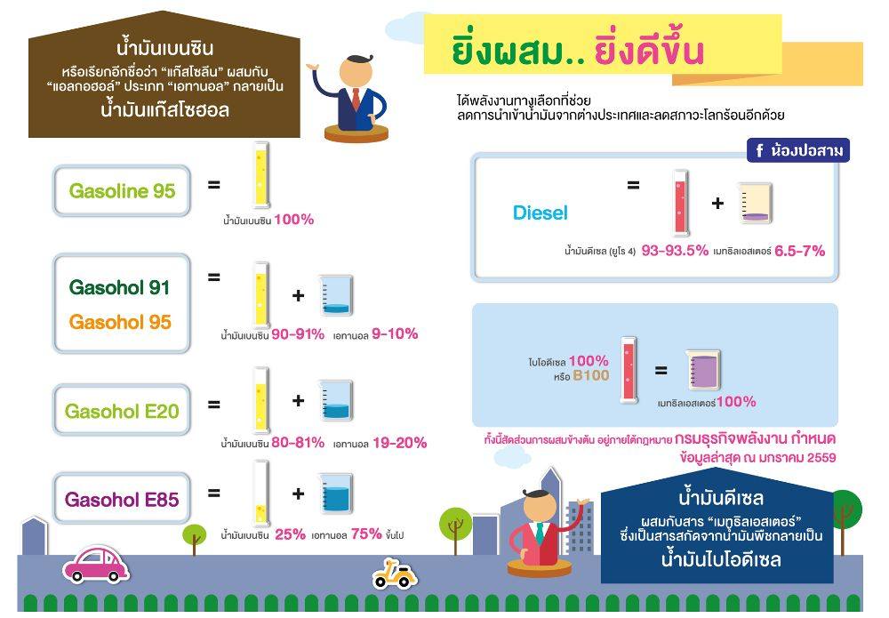 น้ำมันแก๊สโซฮอล์ 95 91 E20 E85 ต่างกันยังไงที่นี่มีคำตอบ