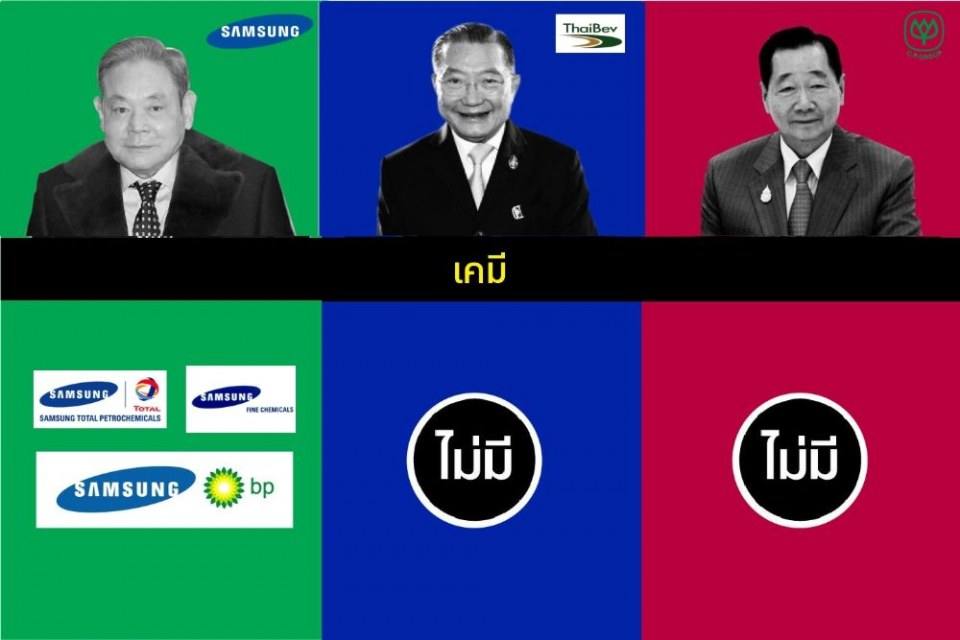 เปรียบเทียบธุรกิจเจ้าสัวไทยกับเจ้าสัวใหญ่เกาหลี