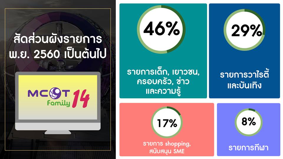 นายเขมทัตต์ พลเดช กรรมการผู้อำนวยการใหญ่ บมจ.อสมท โชว์ผังรายการ MCOT Family ช่อง 14 พ.ย.60 เดินหน้าเต็มพิกัดเสริมทัพคอนเทนท์ช่องรายการดี มีคุณภาพ ได้สาระ