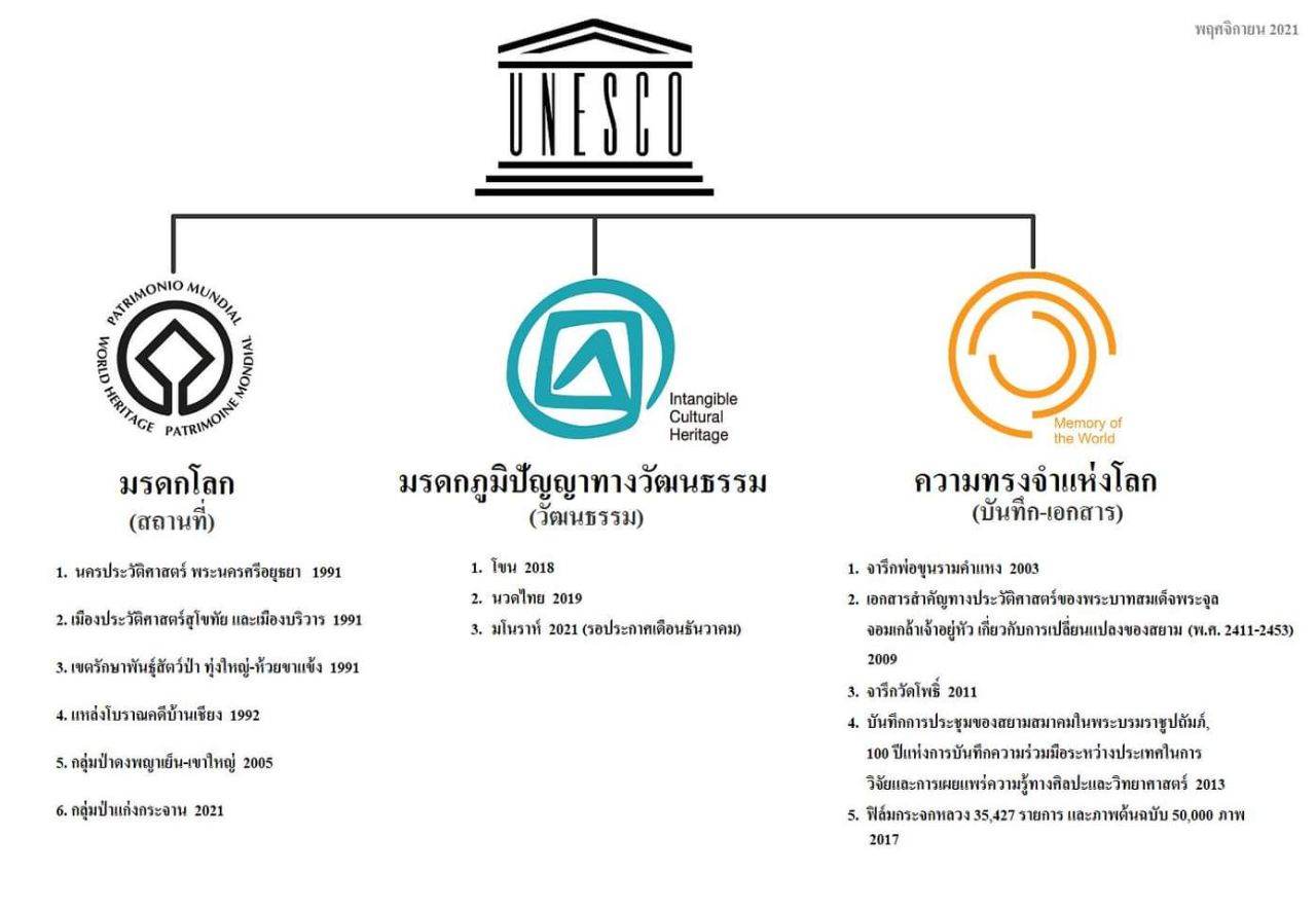 UNESCO in Thailand 🇹🇭